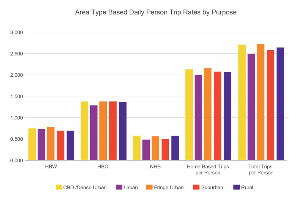 Figure 7. HH Survey-Based Person Trip Rates by Trip Purpose and Area Type
This bar chart shows comparison of trip rates by trip purpose and by area type. It explains how trip rate changes are associated with purpose and area type.
FFigure 7. HH Survey-Based Person Trip Rates by Trip Purpose and Area Type
This bar chart shows comparison of trip rates by trip purpose and by area type. It explains how trip rate changes are associated with purpose and area type.
